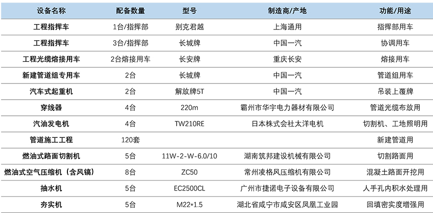 重庆星网通信工程有限公司主要机具设备