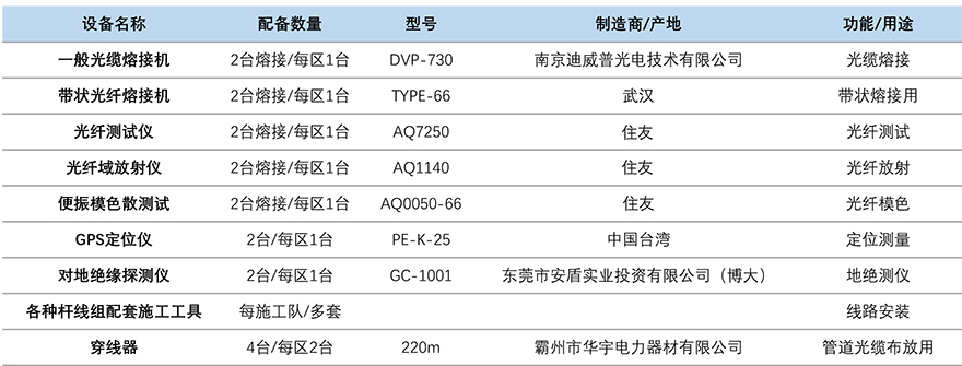 重庆星网通信工程有限公司专业工程设备配置